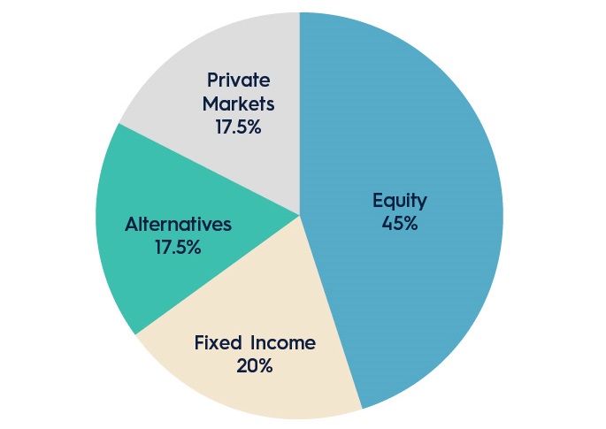 Wyoming Retirement System Investment asset allocation