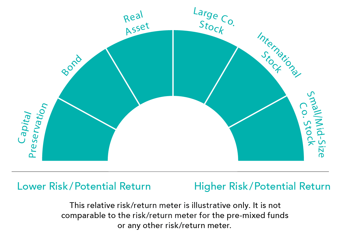 Graph of low-risk vs. high-risk funding allocation